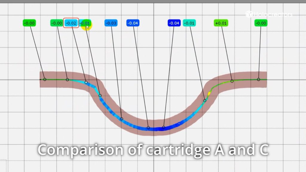 Deviation analysis between bullet casings A and C